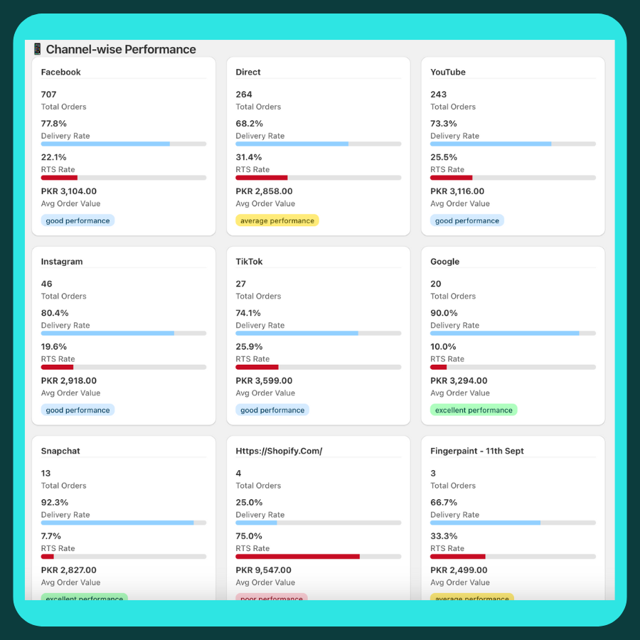 Post-delivery ROAS and city-wise COD performance analytics